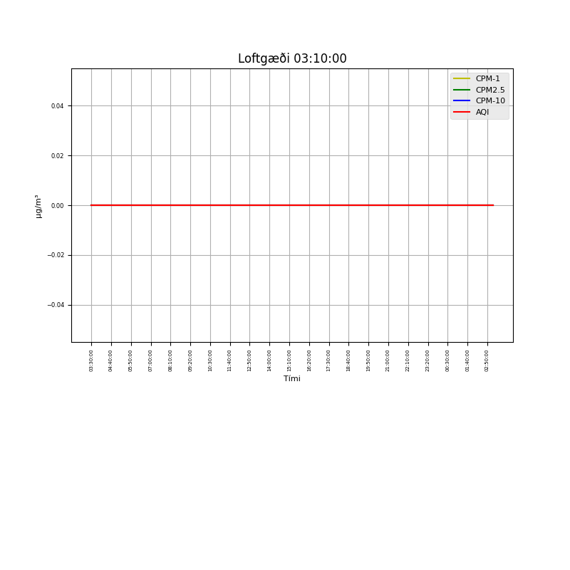 Samanbuður lofthita